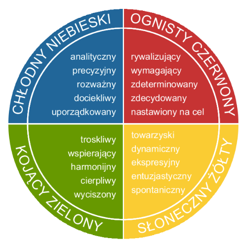 Koło Insights Discovery: Chłodny Niebieski – analityczny, precyzyjny, rozważny, dociekliwy, uporządkowany; Ognisty Czerwony – rywalizujący, wymagający, zdeterminowany, zdecydowany, nastawiony na cel; Kojący Zielony – troskliwy, wspierający, harmonijny, cierpliwy, wyciszony; Słoneczny Żółty – towarzyski, dynamiczny, ekspresyjny, entuzjastyczny, spontaniczny.